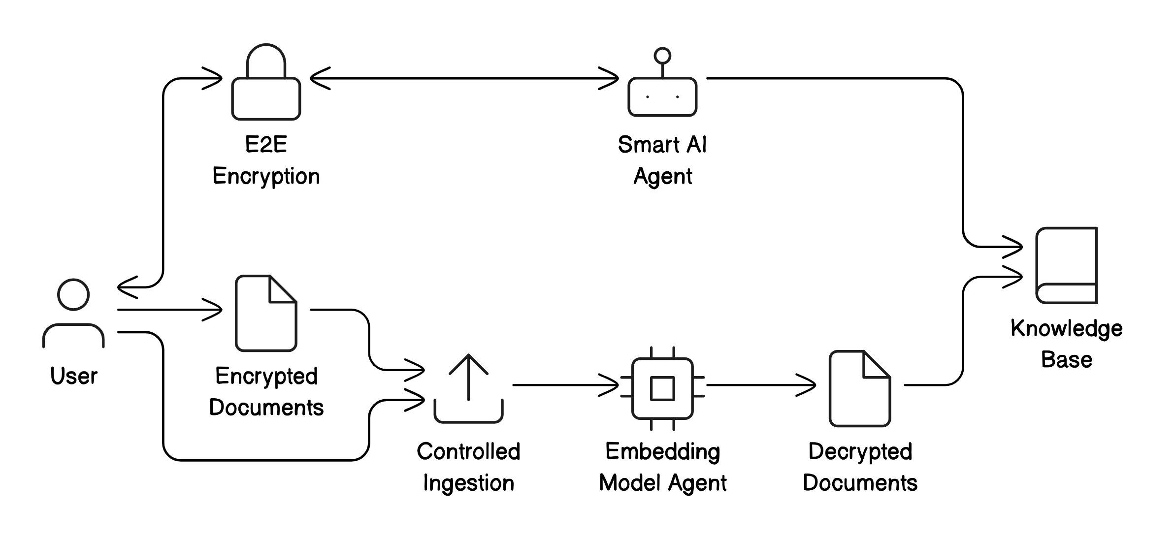 diagram showing how the learning orchestration work